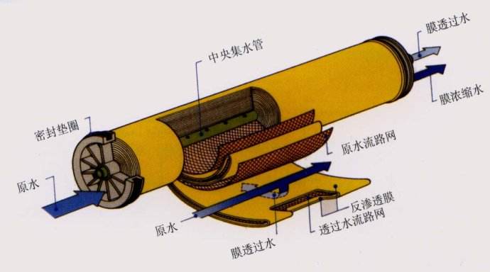 反滲透膜拆包后如何存放？